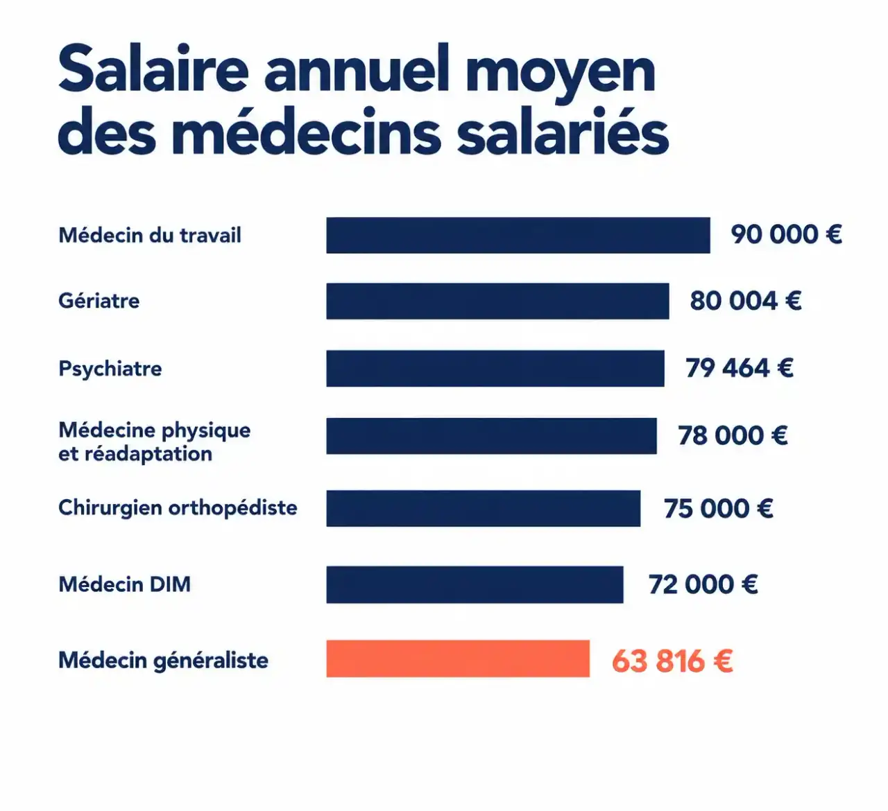 Salaire d'un médecin généraliste comparé à celui d'autres spécialités médicales, en moyenne annuelle