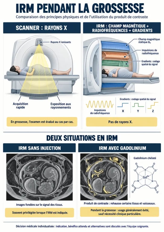 IRM pour femme enceinte : différence entre rayons X, champ magnétique, radiofréquences et gadolinium